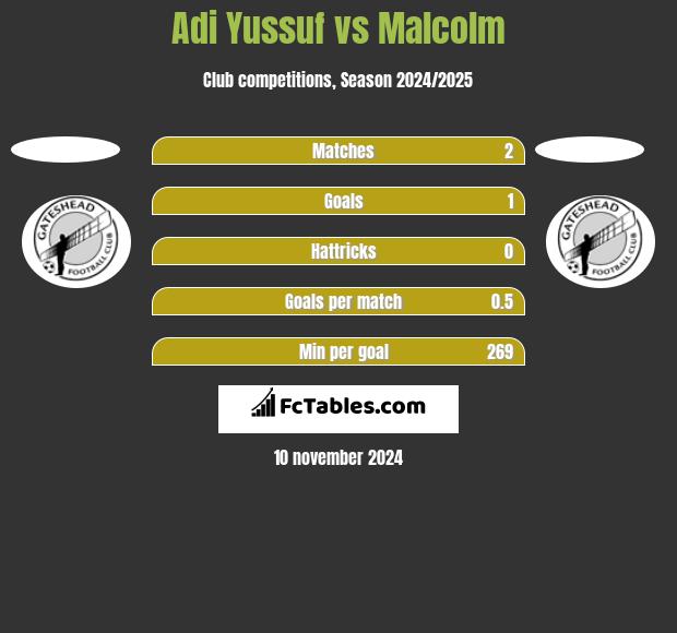 Adi Yussuf vs Malcolm h2h player stats