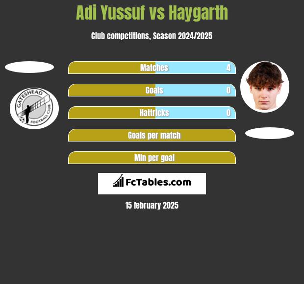 Adi Yussuf vs Haygarth h2h player stats