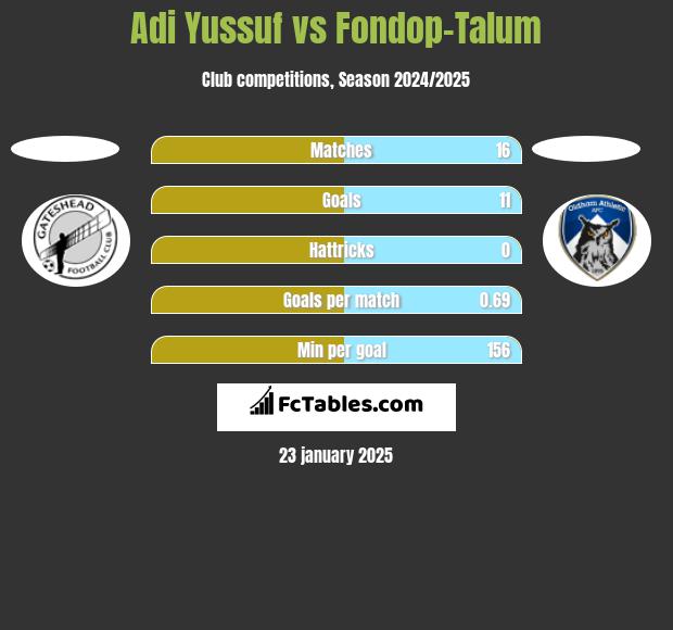 Adi Yussuf vs Fondop-Talum h2h player stats