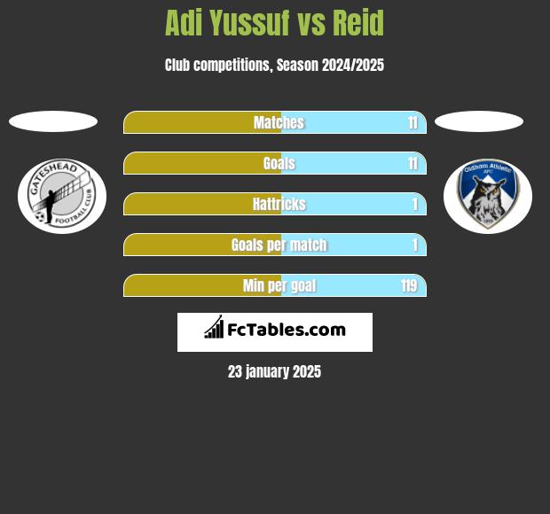 Adi Yussuf vs Reid h2h player stats