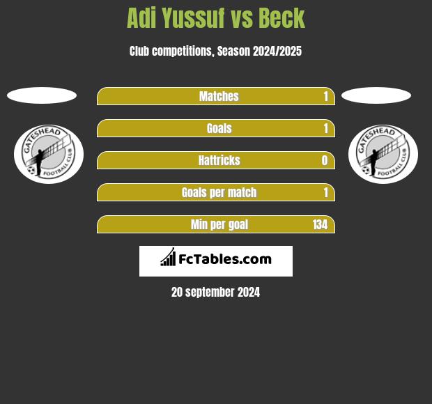 Adi Yussuf vs Beck h2h player stats