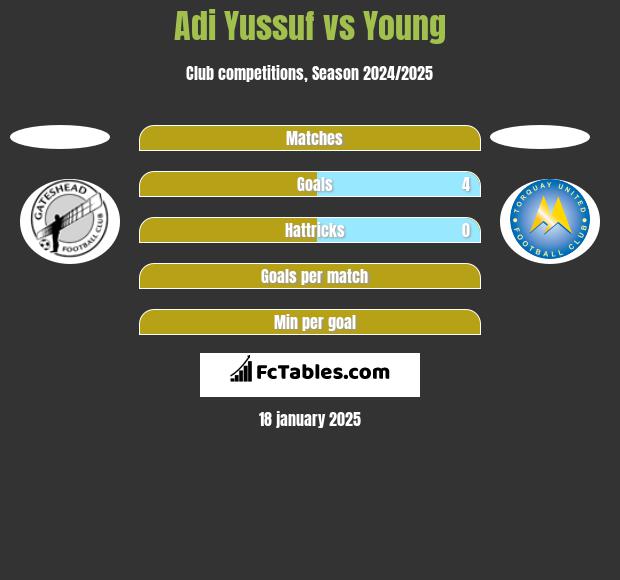 Adi Yussuf vs Young h2h player stats