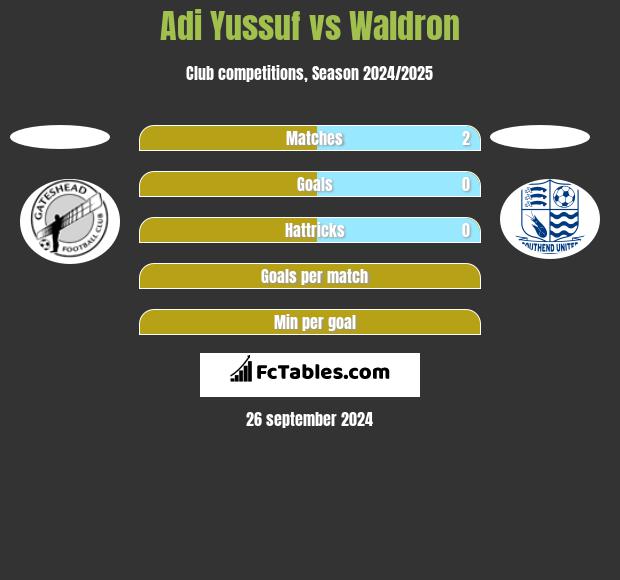 Adi Yussuf vs Waldron h2h player stats