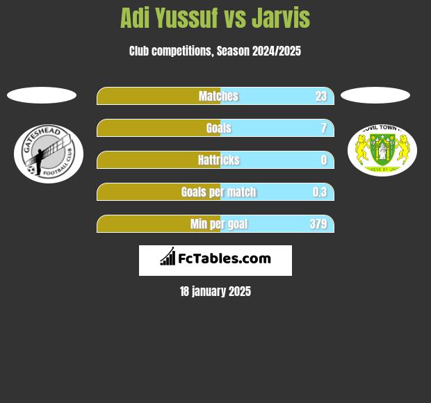 Adi Yussuf vs Jarvis h2h player stats