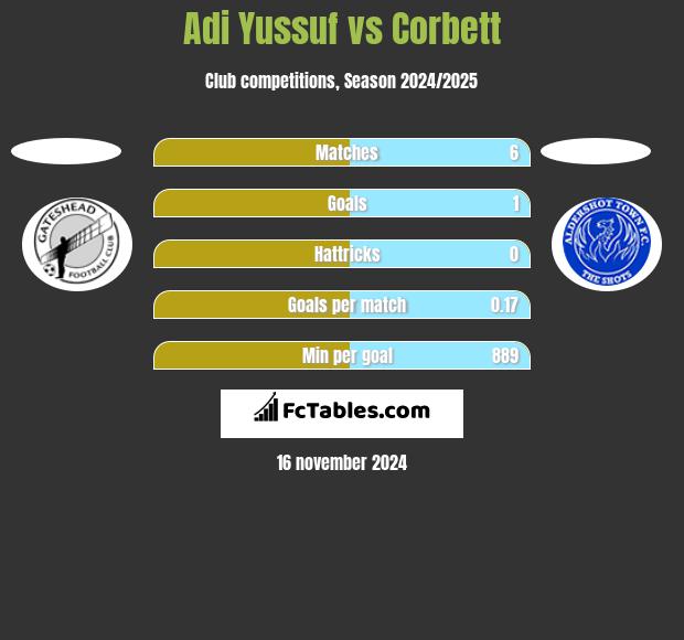 Adi Yussuf vs Corbett h2h player stats