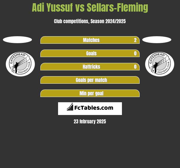 Adi Yussuf vs Sellars-Fleming h2h player stats