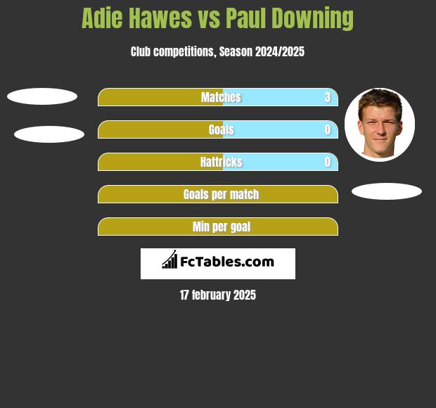 Adie Hawes vs Paul Downing h2h player stats