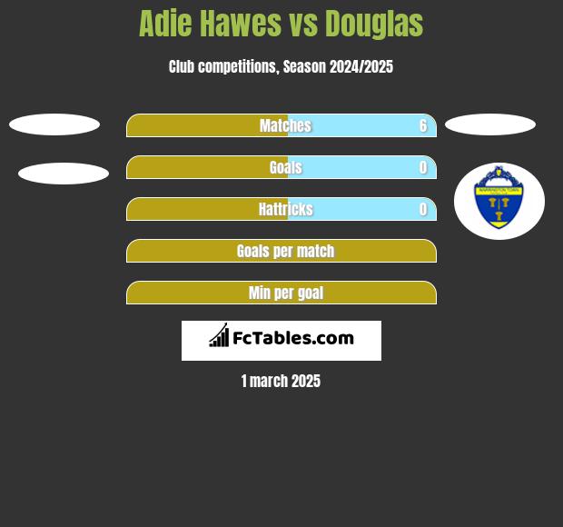 Adie Hawes vs Douglas h2h player stats