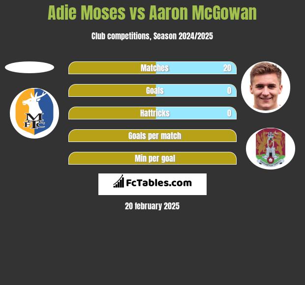 Adie Moses vs Aaron McGowan h2h player stats