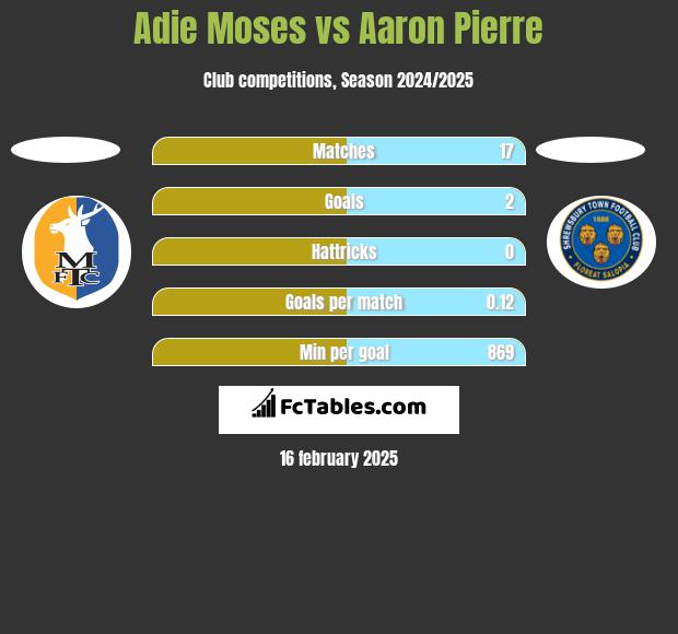 Adie Moses vs Aaron Pierre h2h player stats