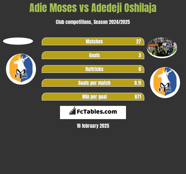 Adie Moses vs Adedeji Oshilaja h2h player stats