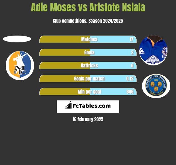 Adie Moses vs Aristote Nsiala h2h player stats