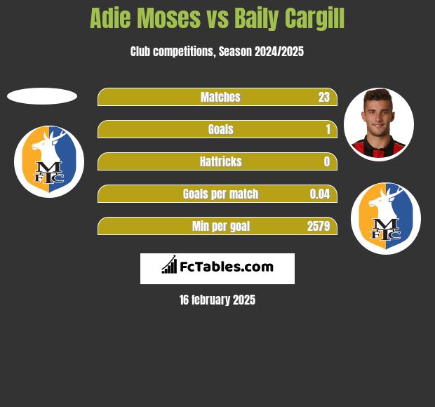 Adie Moses vs Baily Cargill h2h player stats