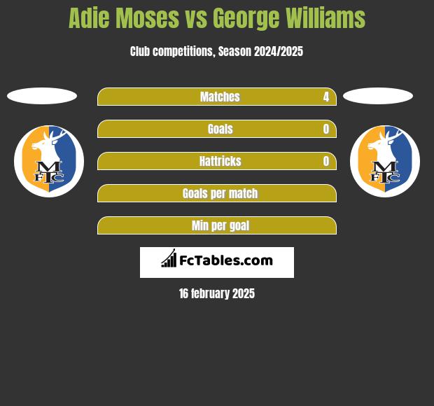 Adie Moses vs George Williams h2h player stats