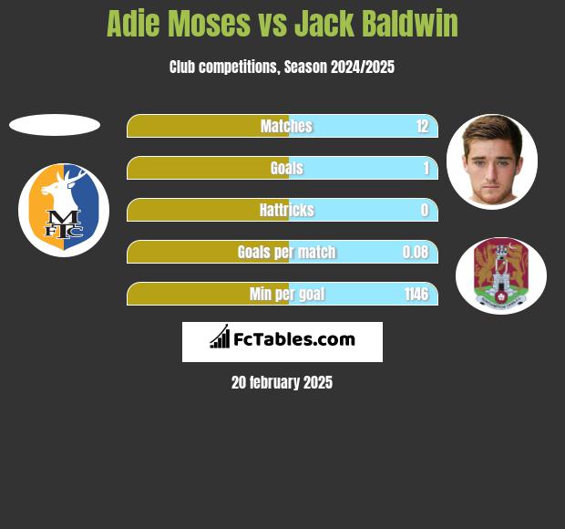 Adie Moses vs Jack Baldwin h2h player stats