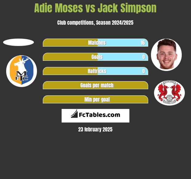 Adie Moses vs Jack Simpson h2h player stats