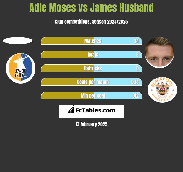 Adie Moses vs James Husband h2h player stats