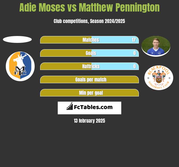 Adie Moses vs Matthew Pennington h2h player stats