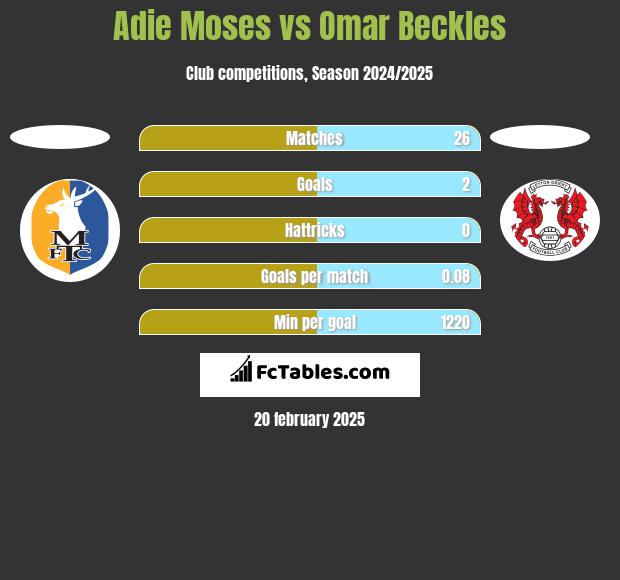 Adie Moses vs Omar Beckles h2h player stats