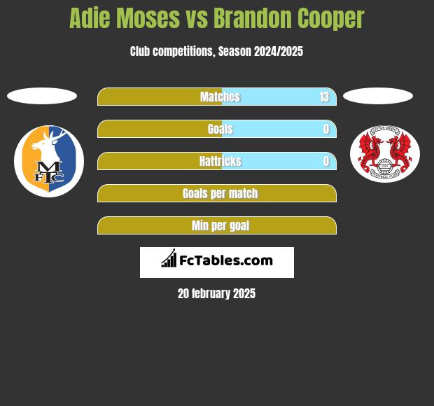 Adie Moses vs Brandon Cooper h2h player stats