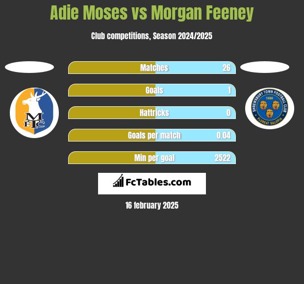 Adie Moses vs Morgan Feeney h2h player stats