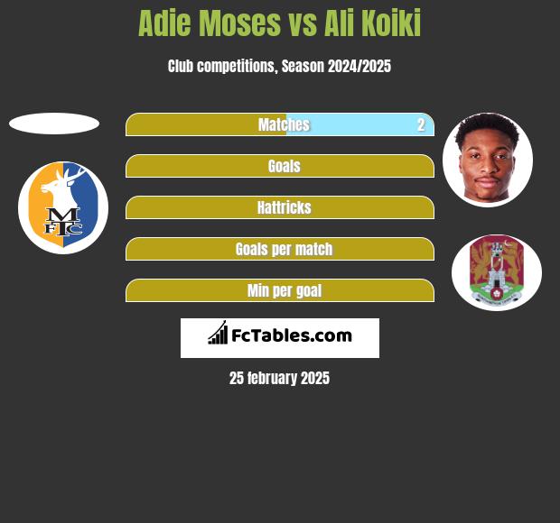 Adie Moses vs Ali Koiki h2h player stats