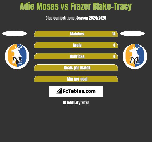 Adie Moses vs Frazer Blake-Tracy h2h player stats