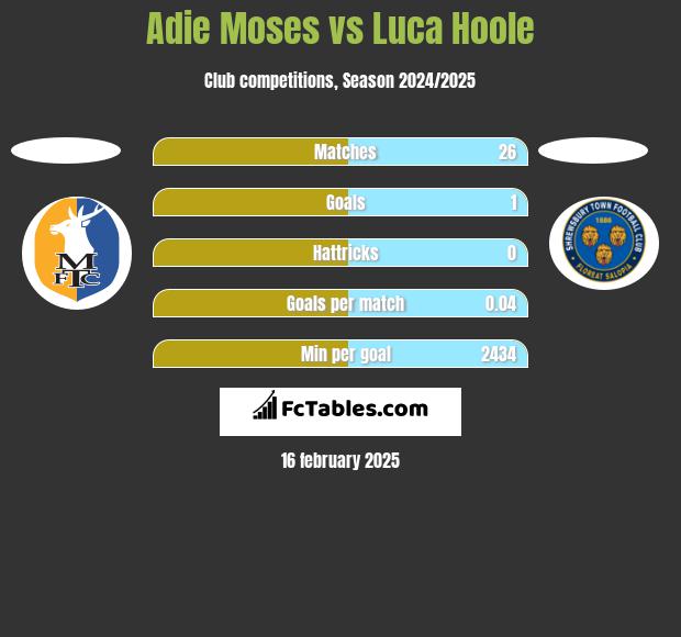 Adie Moses vs Luca Hoole h2h player stats