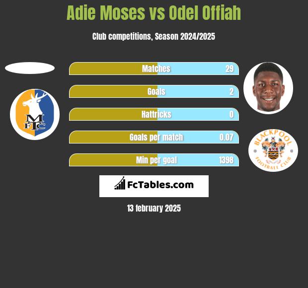 Adie Moses vs Odel Offiah h2h player stats