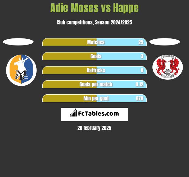 Adie Moses vs Happe h2h player stats