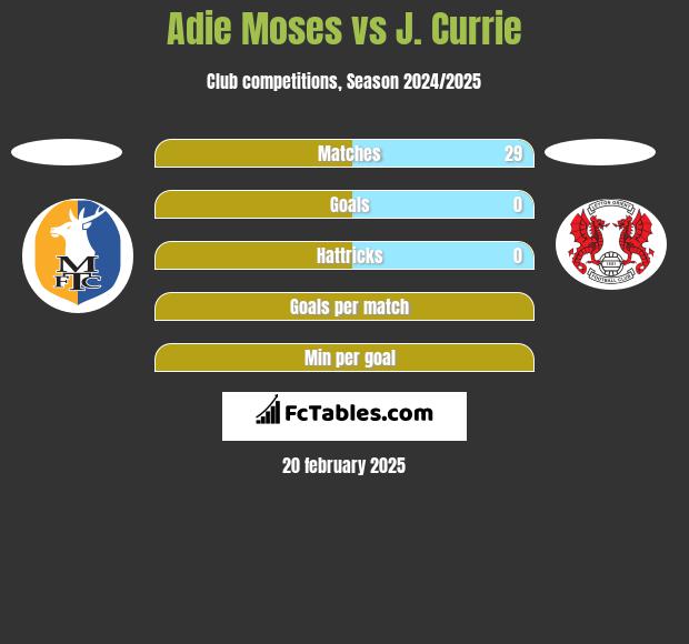 Adie Moses vs J. Currie h2h player stats