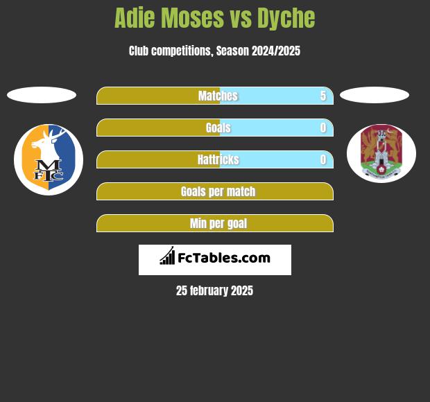 Adie Moses vs Dyche h2h player stats