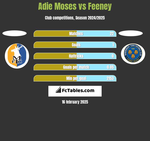 Adie Moses vs Feeney h2h player stats