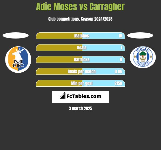 Adie Moses vs Carragher h2h player stats