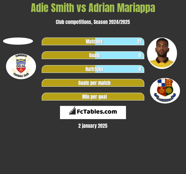 Adie Smith vs Adrian Mariappa h2h player stats