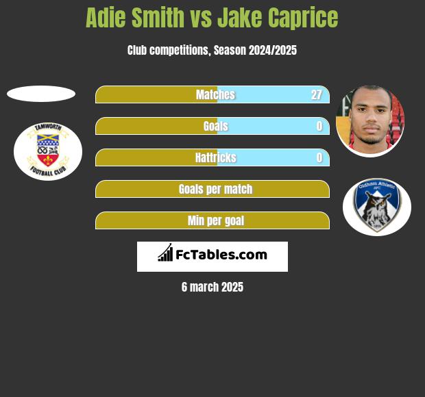 Adie Smith vs Jake Caprice h2h player stats