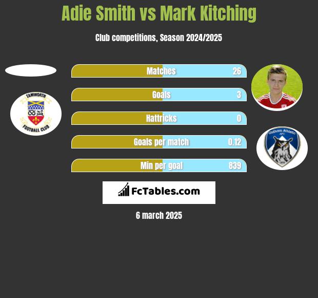 Adie Smith vs Mark Kitching h2h player stats