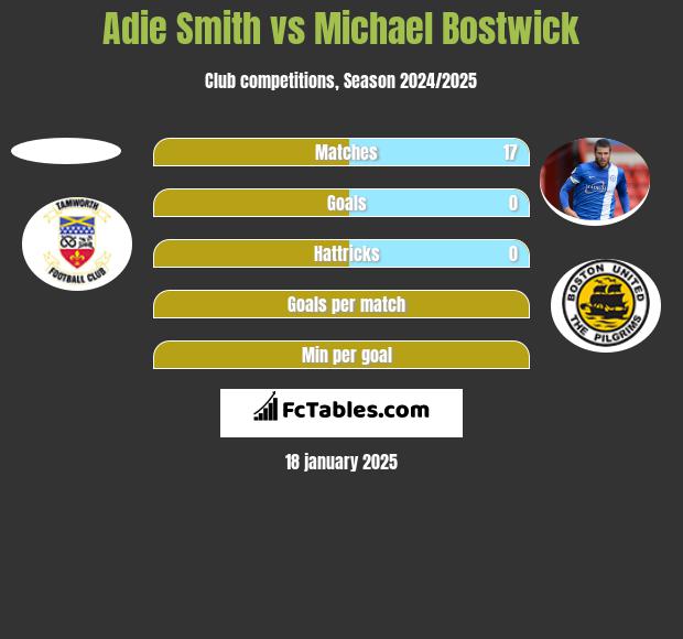 Adie Smith vs Michael Bostwick h2h player stats