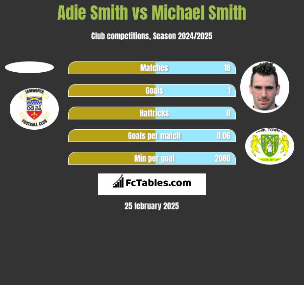 Adie Smith vs Michael Smith h2h player stats