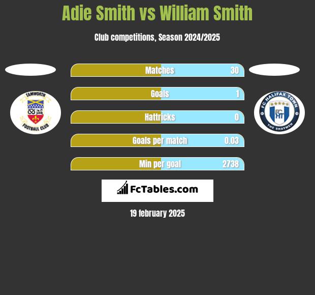 Adie Smith vs William Smith h2h player stats