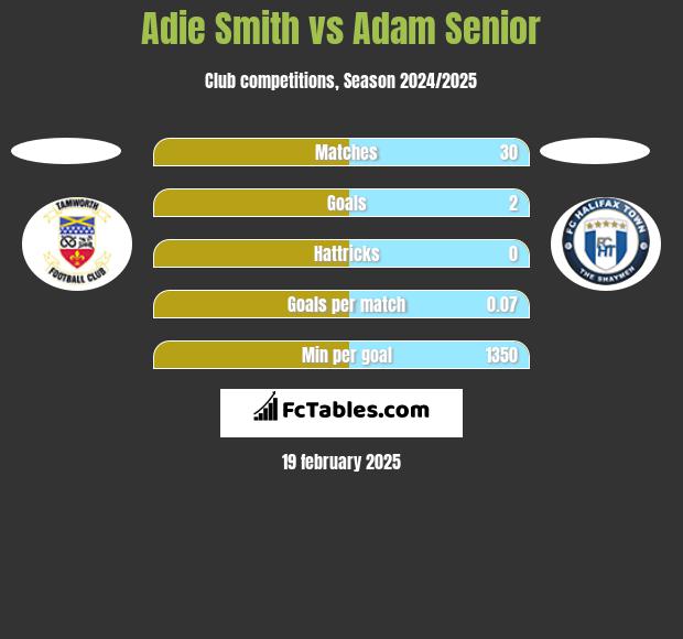 Adie Smith vs Adam Senior h2h player stats