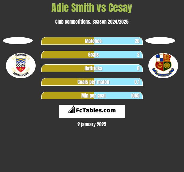 Adie Smith vs Cesay h2h player stats