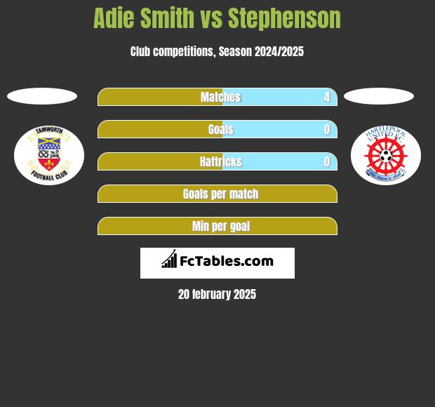 Adie Smith vs Stephenson h2h player stats