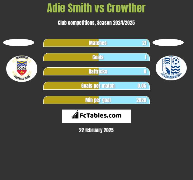 Adie Smith vs Crowther h2h player stats