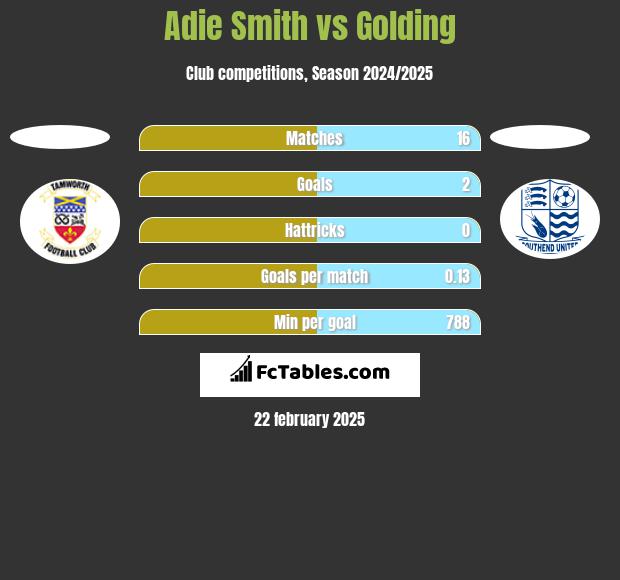 Adie Smith vs Golding h2h player stats