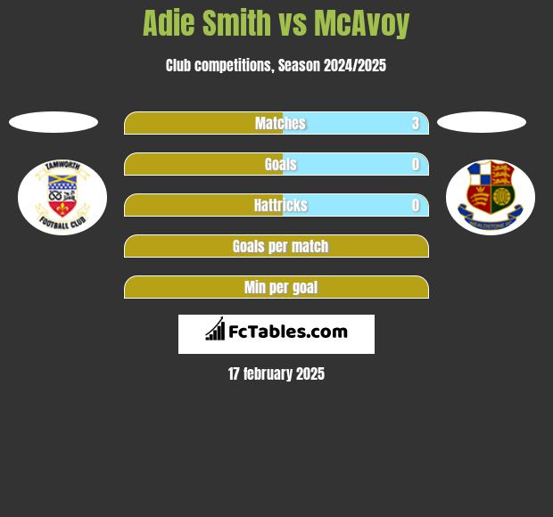 Adie Smith vs McAvoy h2h player stats