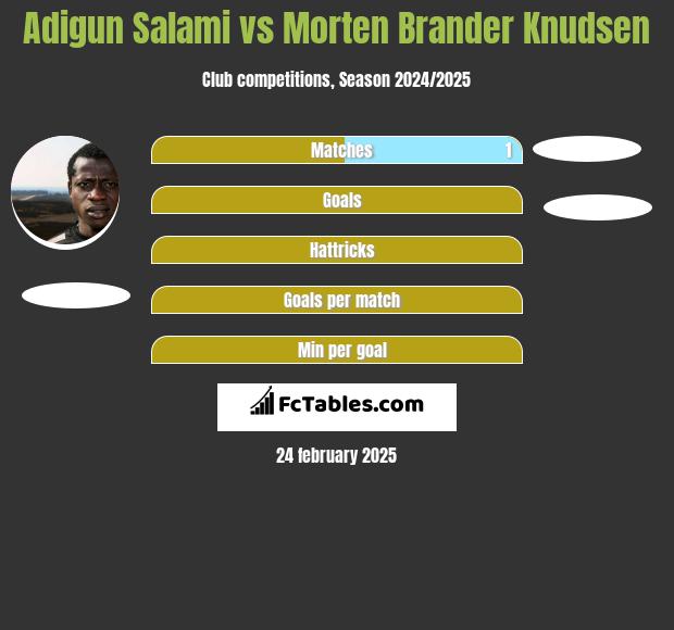 Adigun Salami vs Morten Brander Knudsen h2h player stats