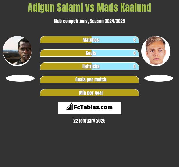 Adigun Salami vs Mads Kaalund h2h player stats