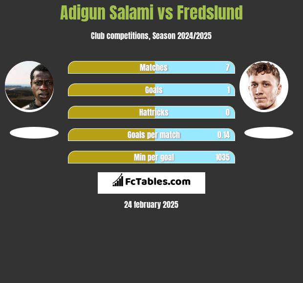 Adigun Salami vs Fredslund h2h player stats