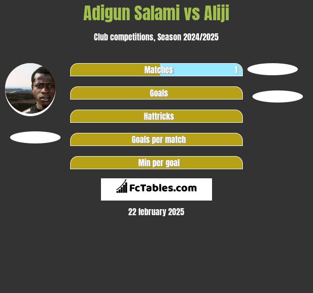 Adigun Salami vs Aliji h2h player stats